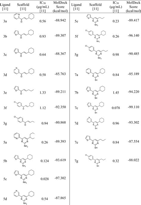 Energetic Distribution And Ic50 Values Of Substituted Pyrimidines Download Scientific Diagram