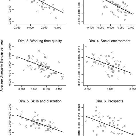 Gender Gaps In Working Conditions By Country And Dimension With Download Scientific Diagram