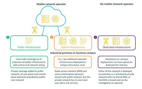 G Core Transformation Is Key To Private Network Evolution Ccs Insight