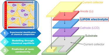 thermodynamic calculation   ionic conductivity  lipon glasses
