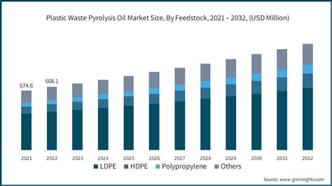 Plastic Waste Pyrolysis Oil Market Size 2024 2032 Forecast