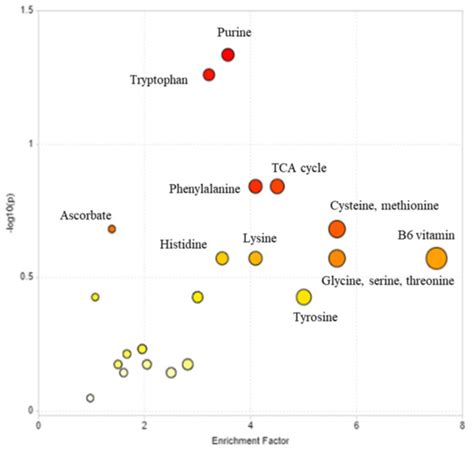 IJMS Free Full Text Non Targeted Metabolite Profiling Reveals Host