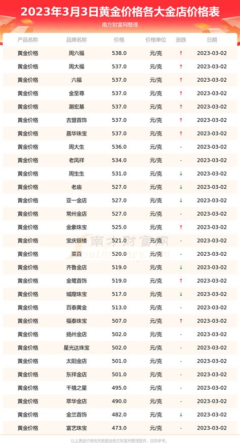 [黄金]今日各金店黄金价格查询（2023年3月3日黄金价格表） 南方财富网