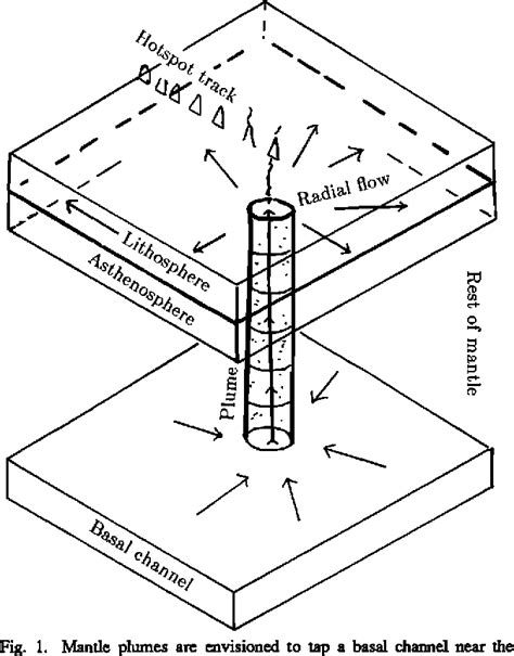 Figure From Hotspots And Mantle Plumes Some Phenomenology Semantic