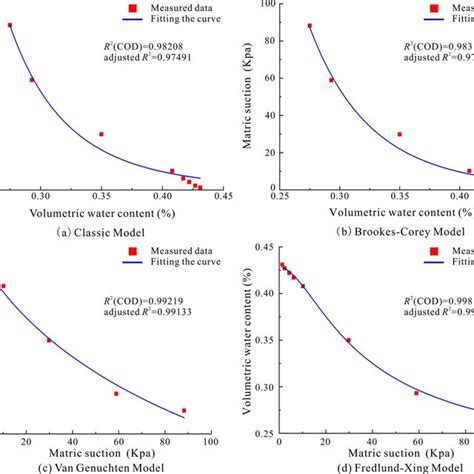 Soilwater Characteristic Curve For Each Model Download Scientific