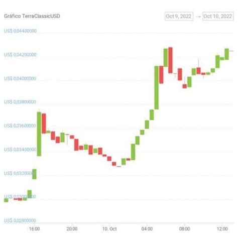 Stablecoin Da Terra Classic USTC Salta 43 Proposta Para