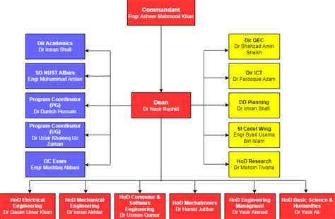 Organizational Structure National University Of Sciences And