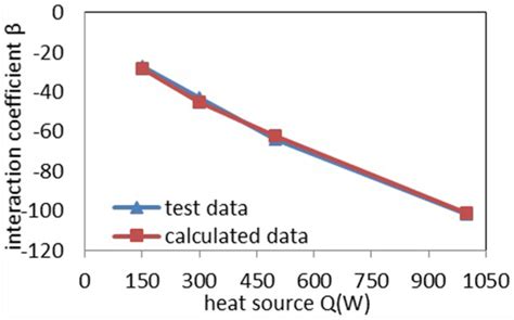 The Comparison Between Experimental Values And Theoretical Values