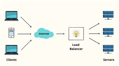 Load Balancers In Cloud Computing Simply Explained