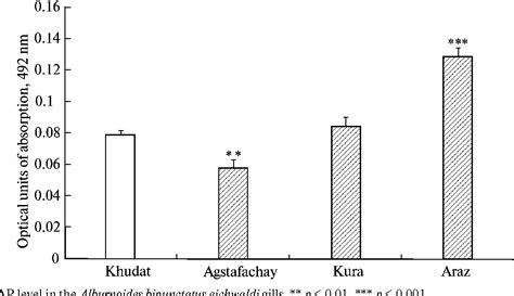 Figure From Comparative And Ontogenic Biochemistry Character Of