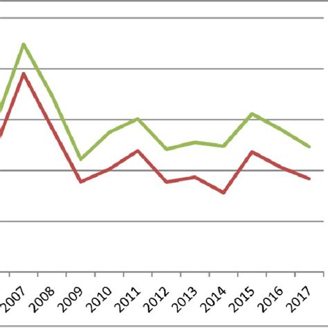 Real Fdi Outflows Over Time Download Scientific Diagram