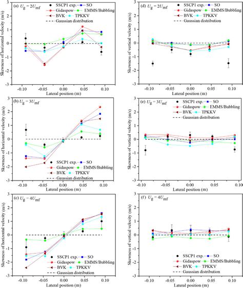 Skewness Of Horizontal And Vertical Particle Velocities For Different