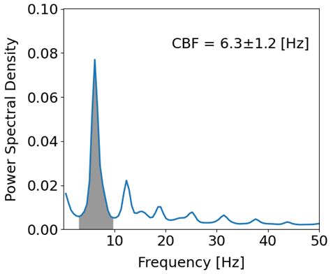 Typical Power Spectral Density Psd Computed For The Rectangular