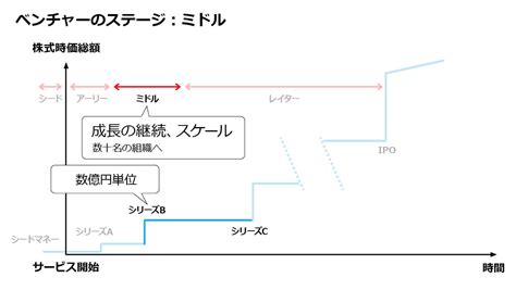 ベンチャー企業の成長ステージ——投資ラウンド（資金調達ラウンド）とは【シリーズaからどこまであるの？】 Globis学び放題×知見録