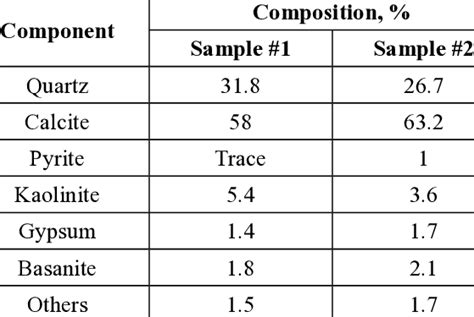 Minerals Composition For Samples From The Eagle Ford Shale Using X Ray