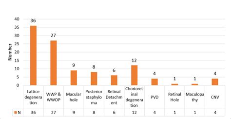 Distribution of fundus findings among high myopic eyes (n=108 ...