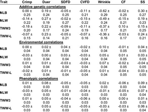 9 Genetic Environmental And Phenotypic Correlations Between The