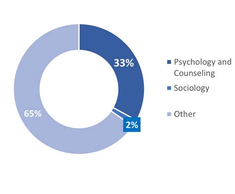 Sociology Child Dev Spec 1 College To Career