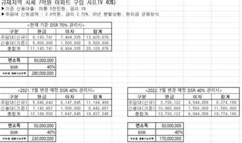 연봉 5천만·마통 5천만7억 주담대 2억8천 네이트 뉴스