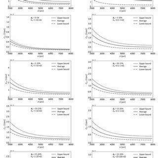 Test Design For Permeability Measurement On Cylindrical Core Samples A