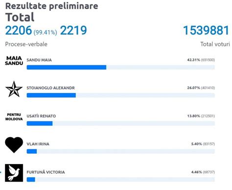 Președintele va fi ales în turul II Rezultatele preliminare după