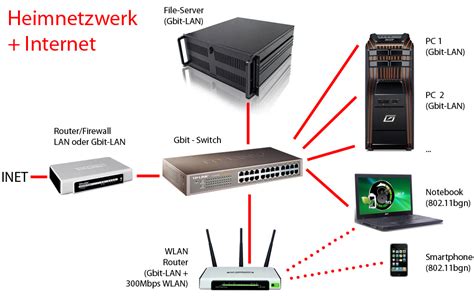 Topologie Heimnetzwerk Router Switch Wlan Router Server Gute Informationde