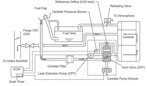 Visualizing The Evap System In Toyota Camry