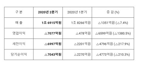 삼성중공업 2분기 적자 지속영업손실 7천77억원