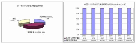 中国における実用新案明細晝の作成から無効審判までの実務要領