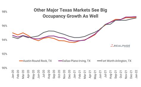 Major Texas Apartment Markets Log Big Occupancy Gains Realpage Analytics Blog