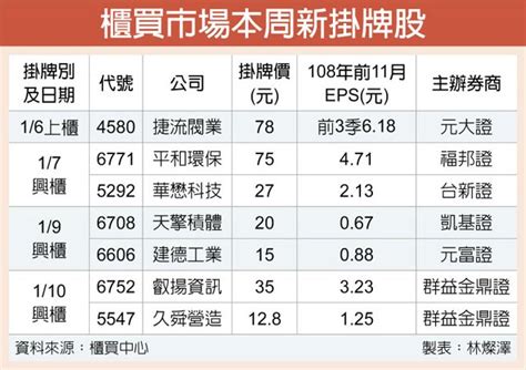 添新兵 本周7檔新掛牌 證券．權證 工商時報