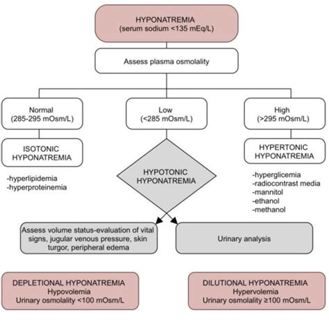 Diagnosis Algorithm In Heart Failure Associated Hyponatremia Download Scientific Diagram