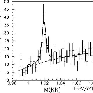 The Observed K K Invariant Mass Distribution Showing The Meson Signal