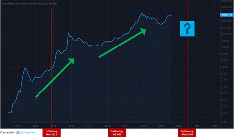 Bitcoin Halving Btc Mining Block Reward Chart History Crypto News