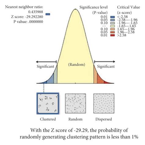 Spatial Autocorrelation Analysis And Average Nearest Neighbor Analysis