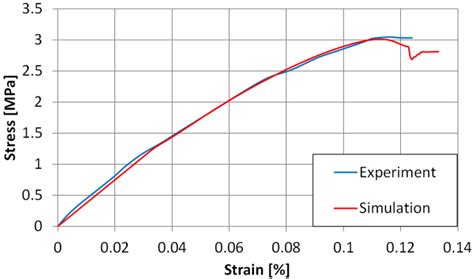 Comparison Of Experimental And Numerical Stress Strain Curves For A