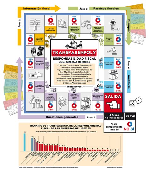 Infografía Transparenpoly el juego de la responsabilidad fiscal de