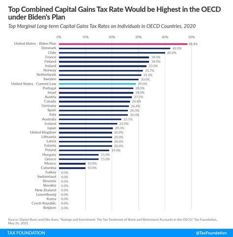 Biden’s Top Marginal Capital Gains Tax Rate Would Be Highest In Oecd Taxwealth