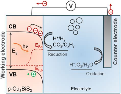 Prospects Of Copper Bismuth Chalcogenide Absorbers For Photovoltaics