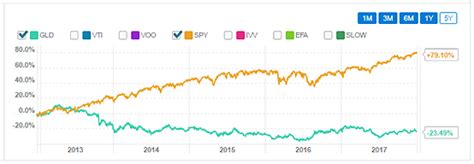 Most Popular Etfs For Professional Investors Nasdaq