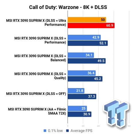 Nvidia Dlss Tech Helps Geforce Rtx Drive K Fps In Cod Warzone