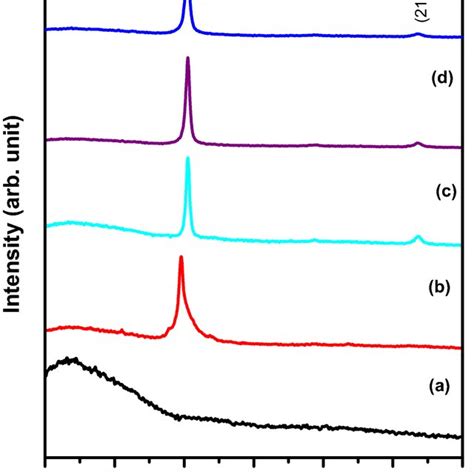 Xrd Patterns Of Rf Sputtered Mo Thin Film Deposited At Different