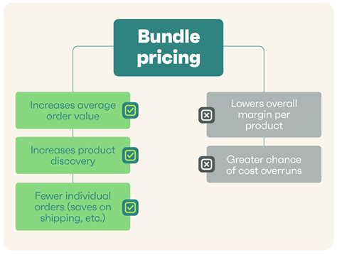 Bundle Pricing 101 Fundamentals And Getting Started