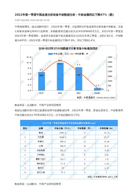 2022年第一季度中国血液分析设备中标数据分析：中标金额同比下降47（图）