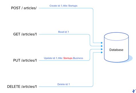 Laravel Api Tutorial How To Build And Test A Restful Api Csdn