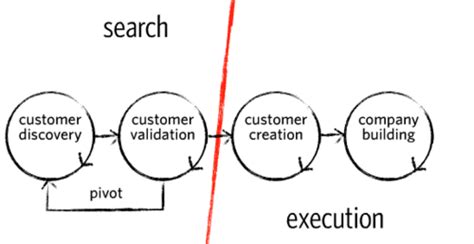 How To Design Your Customer Validation To Maximize Productmarket Fit