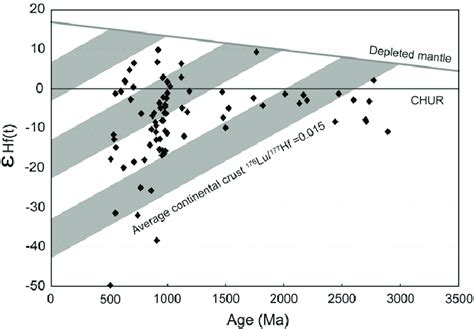 Plots of ε Hf t value versus U Pb age for detrital zircons of this