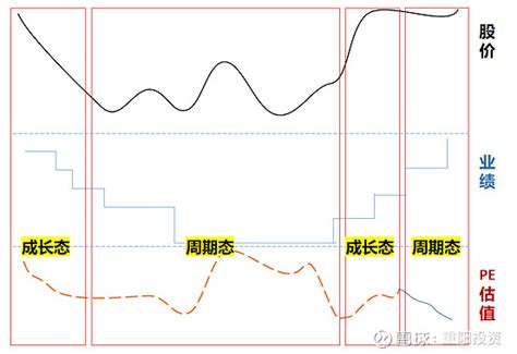 系统梳理：估值的四个层次和三种方法︱投资道 重阳说估值是投资的核心环节，本文提出了影响估值的四大层次，值得参考： 第一个层次：公司基本面，包括业绩增速、行业属性、商 雪球