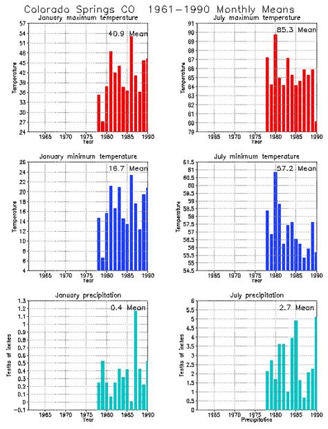 Colorado Springs Colorado Climate Yearly Annual Temperature Average