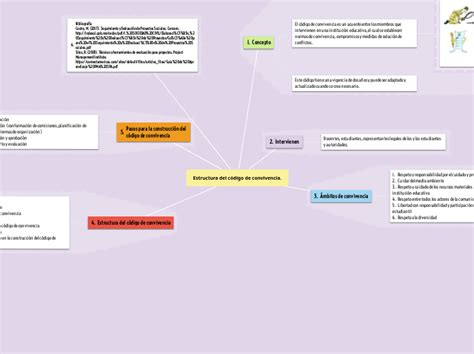 Estructura Del C Digo De Convivencia Mind Map